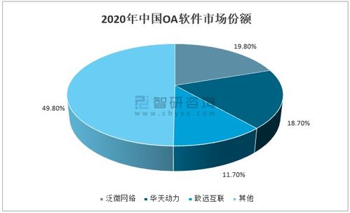 2020年中國(guó)OA行業(yè)市場(chǎng)分析 隨著市場(chǎng)競(jìng)爭(zhēng)的日趨激烈,市場(chǎng)集中度尚有提升空間